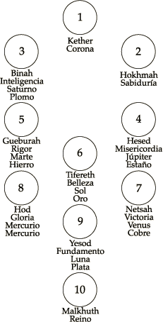 Arbol de la Vida y correspondencia con planetas y metales