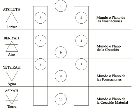 Arbol de la Vida y correspondencia con los cuatro elementos y cuatro mundos.