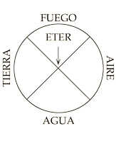 los cuatro elementos y el éter