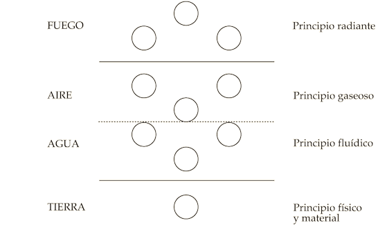 Los cuatro elementos y el Árbol de la Vida