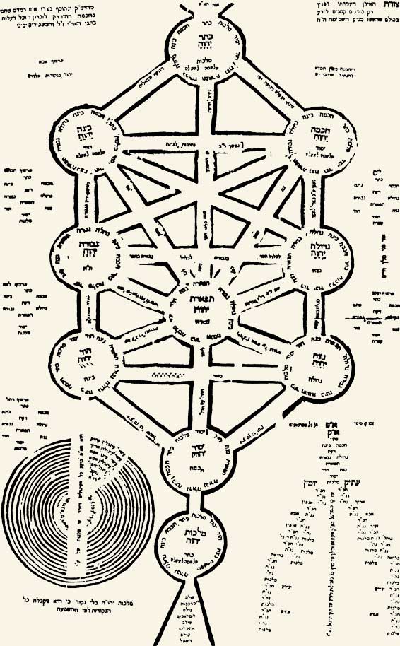 El Arbol sefirótico de acuerdo a la enseñanza de Isaac Luria.Pa’amon ve-Rimmon, Amsterdam 1708.