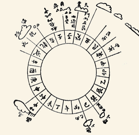 Dibujo de una brújula magnética china invento de esa cultura, Dinastía Ming.