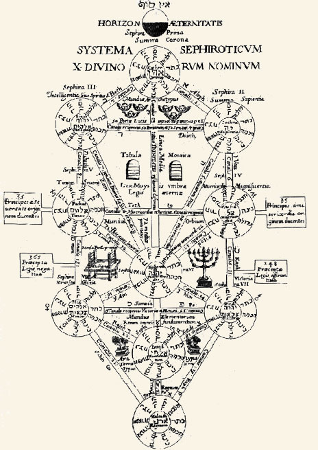 Árbol Sefirótico. A. Kircher, Oedipus Aegyptiacus II. Roma 1653.