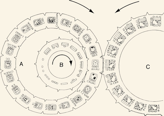 Calendario maya de 260 días (izquierda) engranado con el año de 365 (derecha). La Civilización Maya, R. J. Sharer basado en S. Morley.